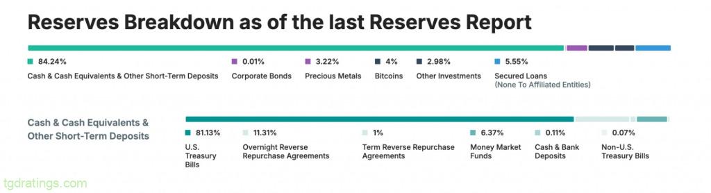 How Tether Distributes Its Reserves